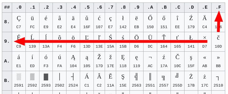 character č in the CP852 character set